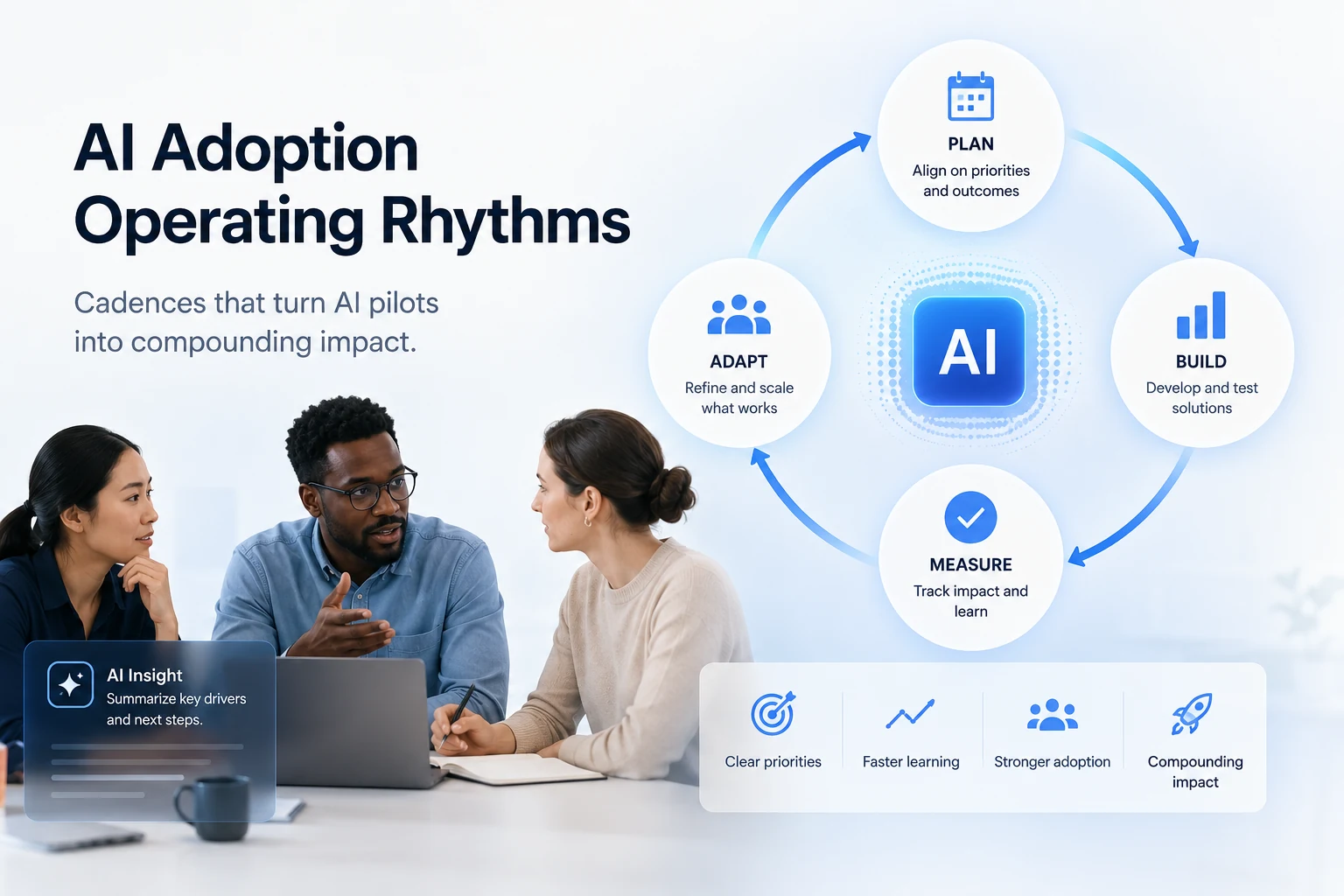 Abstract operating rhythm for AI adoption, showing connected decision flows, teams and execution loops