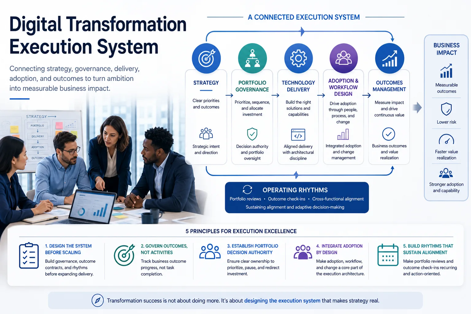 Executive digital transformation execution system connecting strategy, portfolio governance, delivery and business outcomes