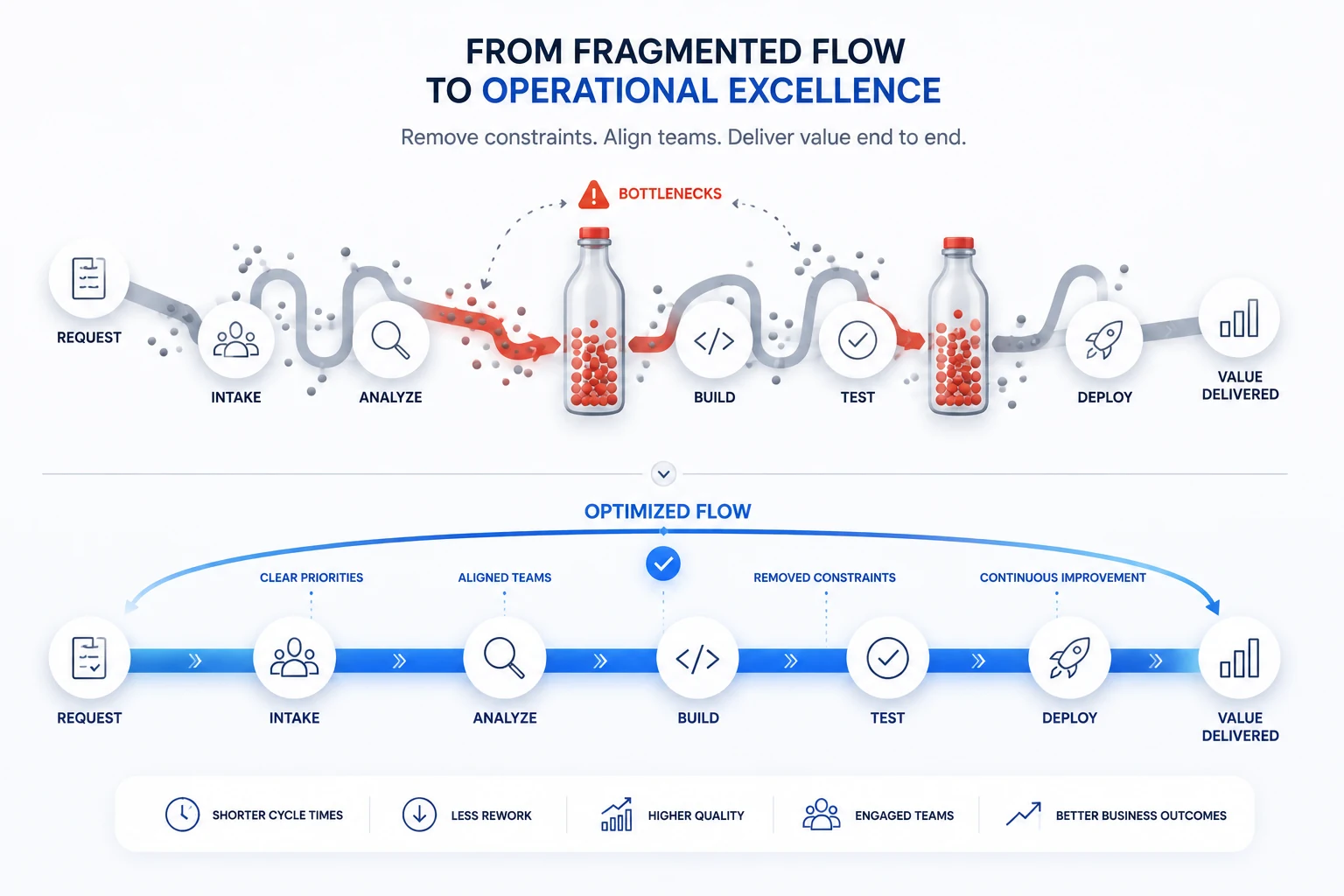 End-to-end operational flow showing bottlenecks, dependencies, decision points and continuous improvement loops