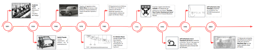 Origen y principios de Scrum